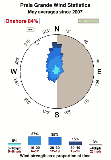 Praia grande.wind.statistics.may