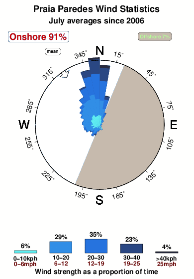 Praia paredes.wind.statistics.july