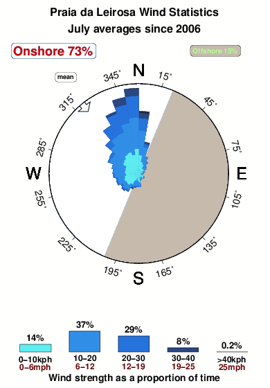 Praia da leirosa.wind.statistics.july