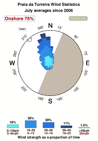 Praia da torreira.wind.statistics.july