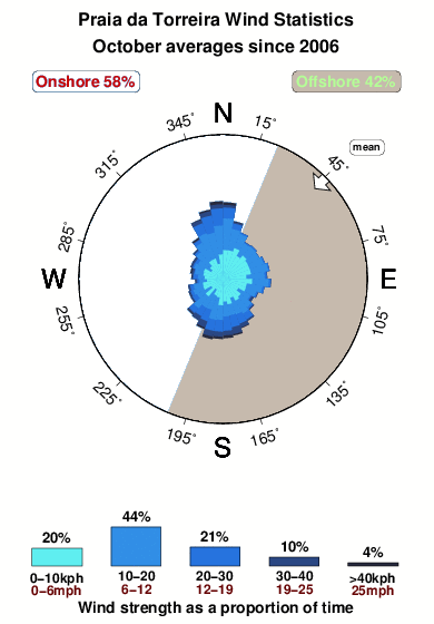 Praia da torreira.wind.statistics.october