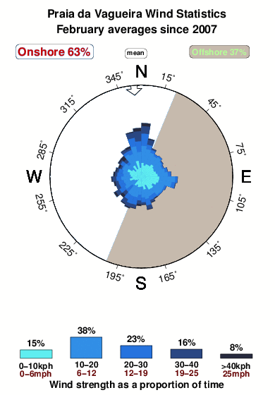 Praia da vagueira.wind.statistics.february