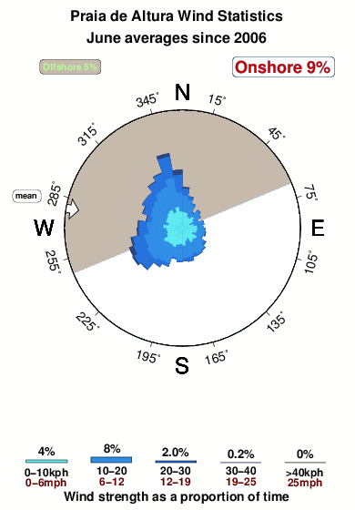 Praia de altura.wind.statistics.june
