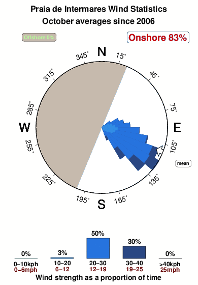 Praia de intermares.wind.statistics.october