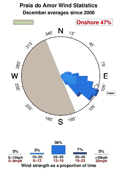 Praia do amor.wind.statistics.december