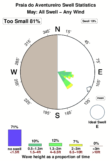 Praia do aventureiro.surf.statistics.may