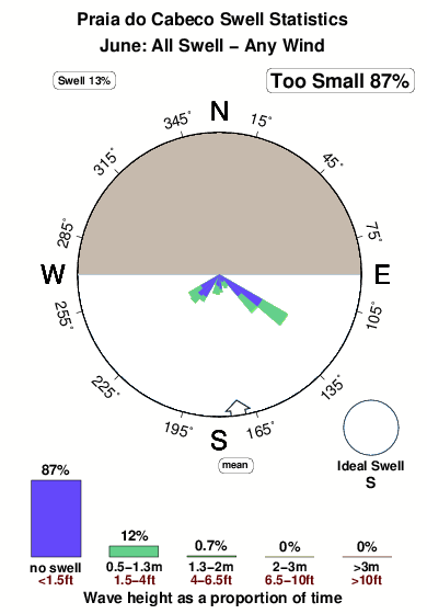 Praia do cabeco.surf.statistics.june