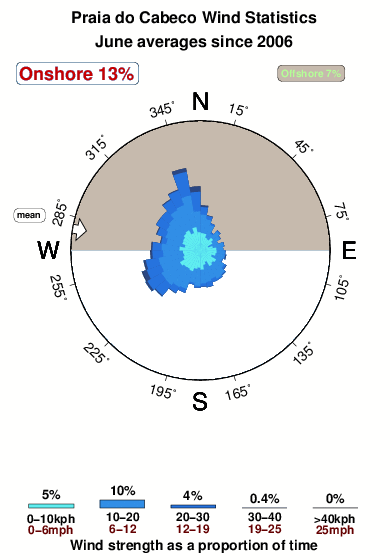 Praia do cabeco.wind.statistics.june
