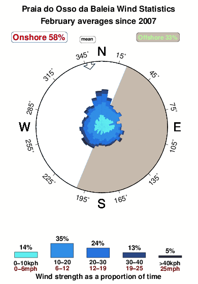 Praia do osso da baleia.wind.statistics.february