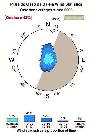 Praia do osso da baleia.wind.statistics.october