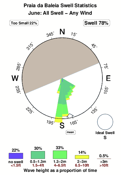 Praiada baleia.surf.statistics.june