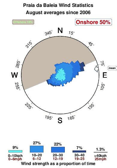 Praiada baleia.wind.statistics.august
