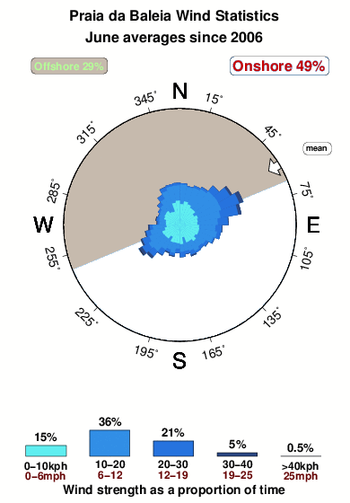 Praiada baleia.wind.statistics.june