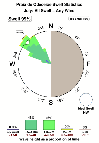 Praiade odeceixe.surf.statistics.july