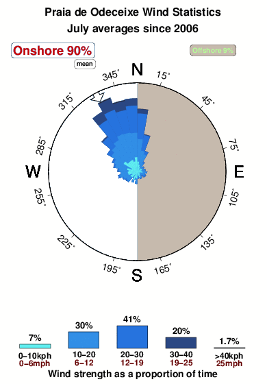 Praiade odeceixe.wind.statistics.july
