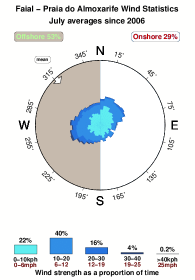Praiado almoxarife.wind.statistics.july
