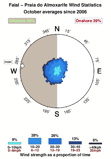 Praiado almoxarife.wind.statistics.october