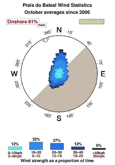 Praiado baleal.wind.statistics.october
