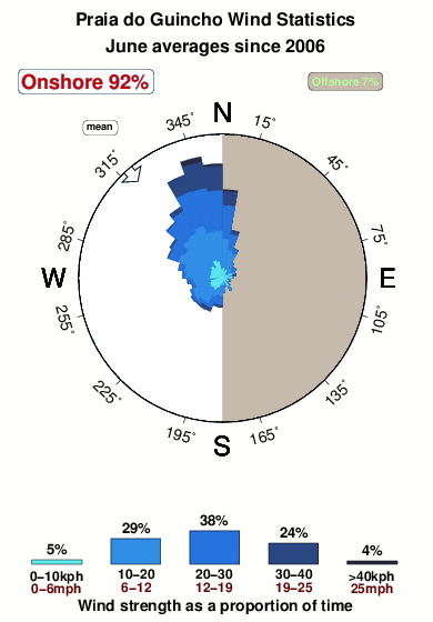 Praiado guincho.wind.statistics.june