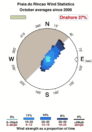 Praiado rincao.wind.statistics.october