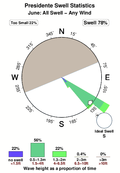 Presidente.surf.statistics.june