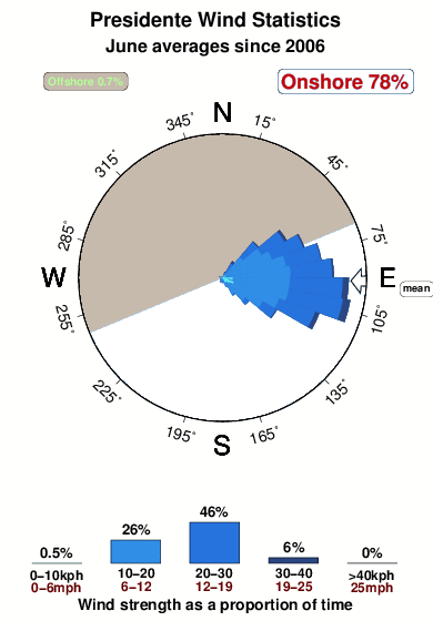 Presidente.wind.statistics.june