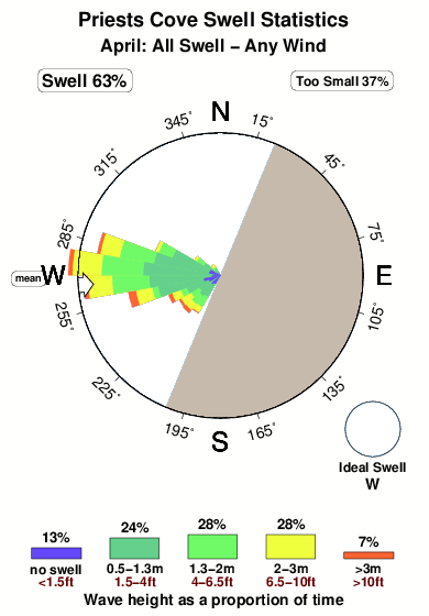 Priests cove.surf.statistics.april
