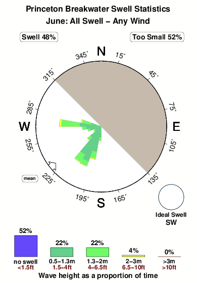Princeton breakwater.surf.statistics.june