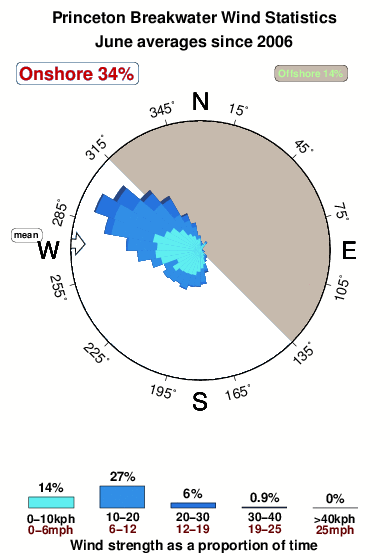 Princeton breakwater.wind.statistics.june