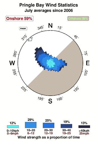 Pringle bay.wind.statistics.july