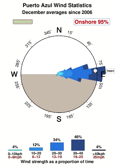 Puerto azul.wind.statistics.december