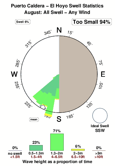 Puerto caldera.surf.statistics.august