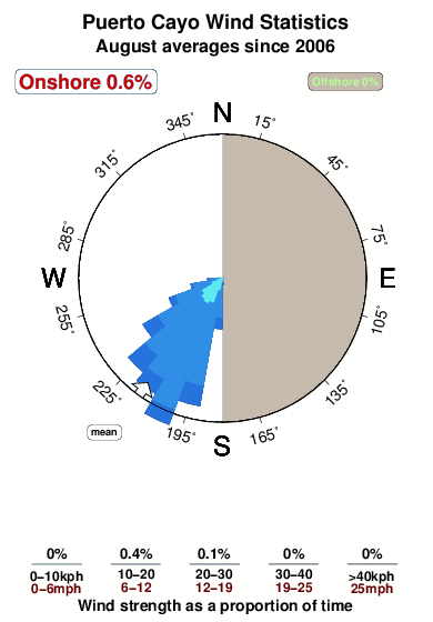 Puerto cayo.wind.statistics.august