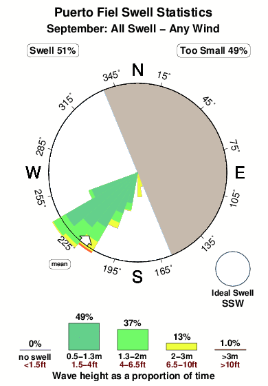 Puerto fiel.surf.statistics.september