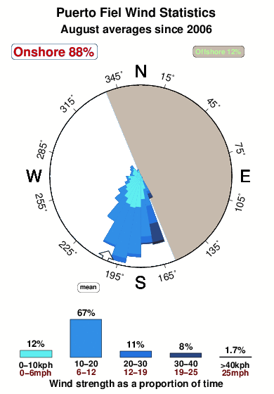 Puerto fiel.wind.statistics.august