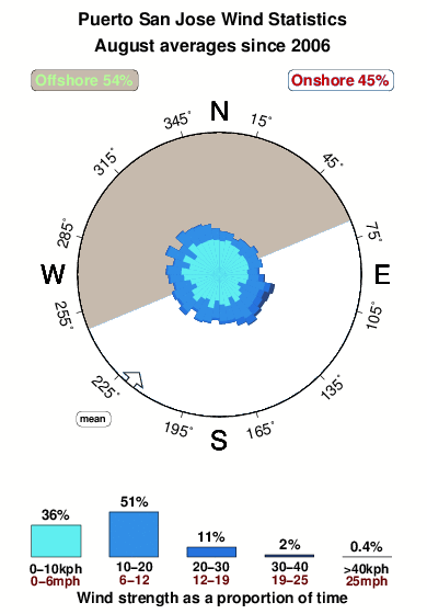 Puerto san jose.wind.statistics.august