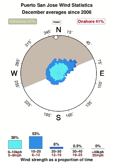 Puerto san jose.wind.statistics.december
