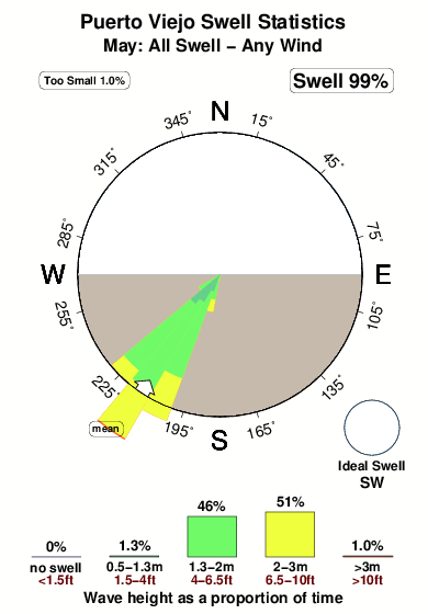 Puerto viejo.surf.statistics.may