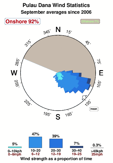 Pulau dana.wind.statistics.september