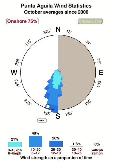 Punta aguila.wind.statistics.october