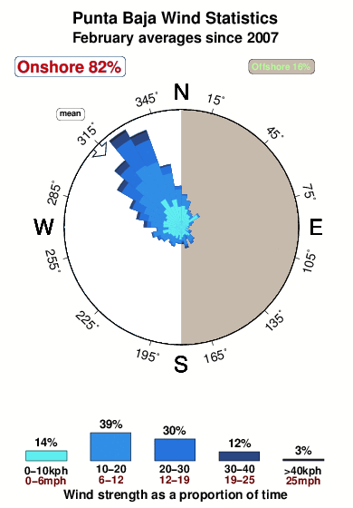 Punta baja.wind.statistics.february