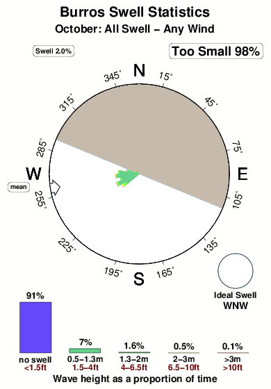 Punta burros.surf.statistics.october