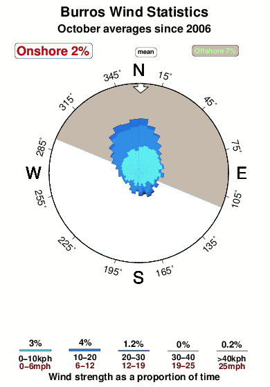 Punta burros.wind.statistics.october