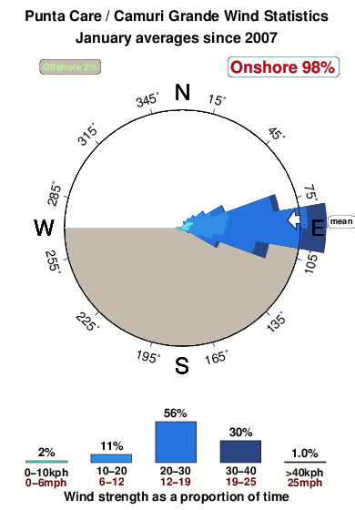Punta care.wind.statistics.january