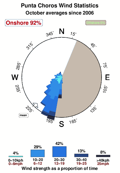 Punta choros.wind.statistics.october