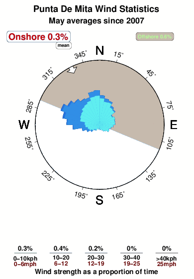 Punta de mita.wind.statistics.may