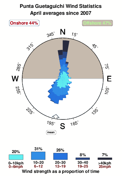 Punta guetaguichi.wind.statistics.april