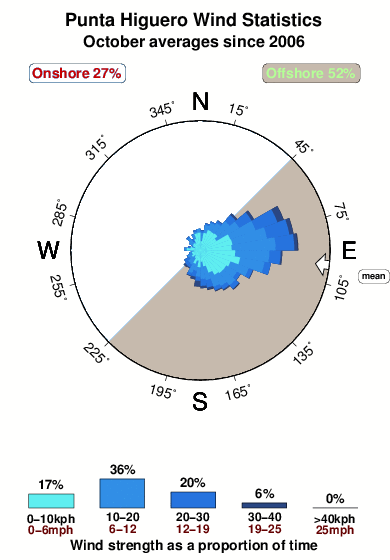 Punta higuero.wind.statistics.october