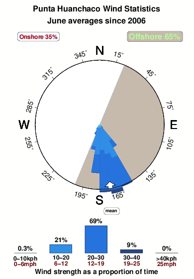 Punta huanchaco.wind.statistics.june