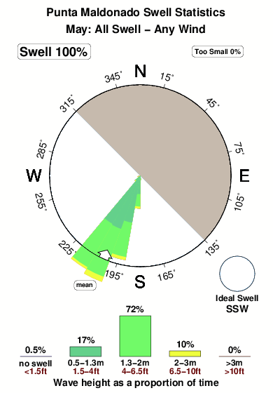 Punta maldonado.surf.statistics.may
